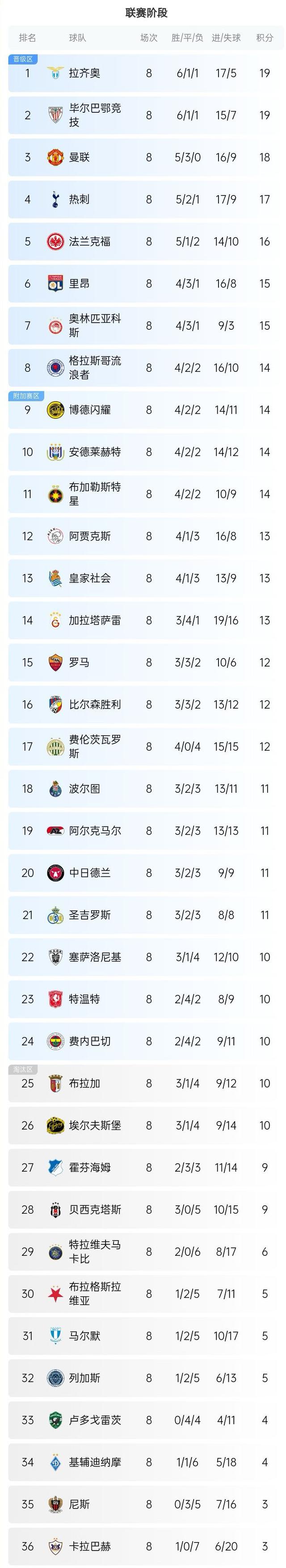 首都队在欧国联附加赛中成功晋级八强